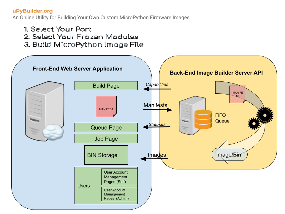 uPyBuilder Architecture.png