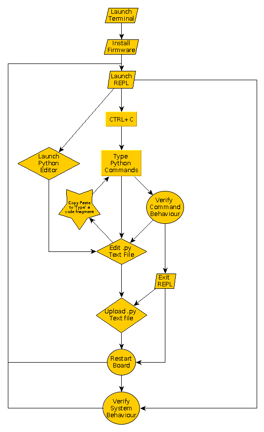 interactive-debugging-flowchart.gif